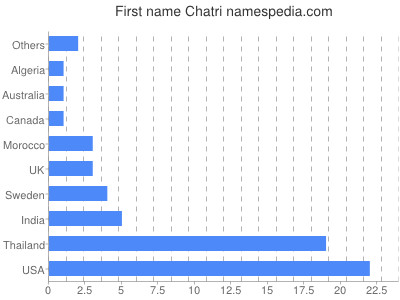 Given name Chatri