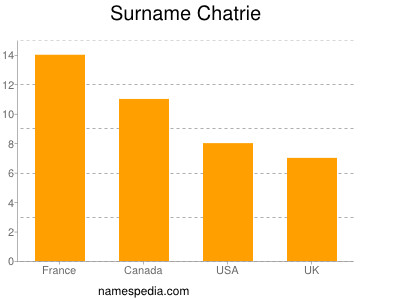 Familiennamen Chatrie