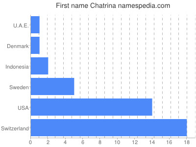Vornamen Chatrina