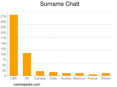 Surname Chatt