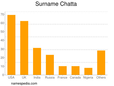 Familiennamen Chatta