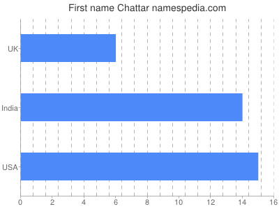 Given name Chattar