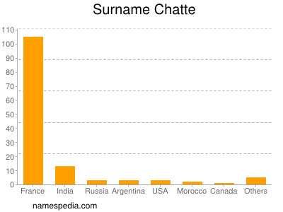 Surname Chatte