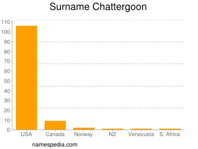 Familiennamen Chattergoon