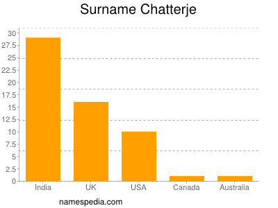 Surname Chatterje