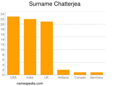 Familiennamen Chatterjea