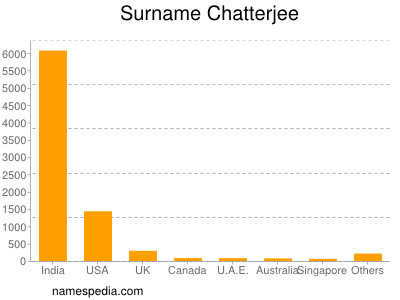 Familiennamen Chatterjee