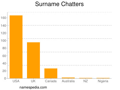 Familiennamen Chatters