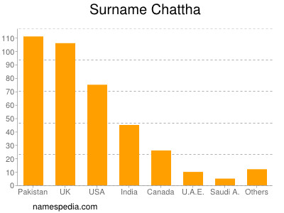 Familiennamen Chattha
