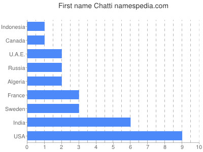 Given name Chatti