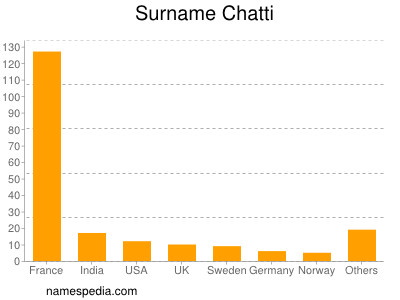 Familiennamen Chatti