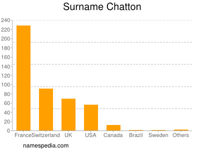 Familiennamen Chatton