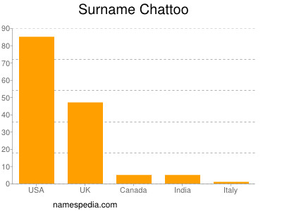 Familiennamen Chattoo