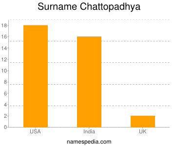 Familiennamen Chattopadhya