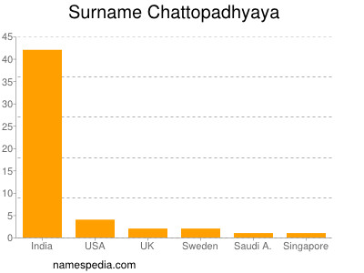 Familiennamen Chattopadhyaya