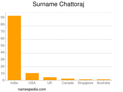 Familiennamen Chattoraj