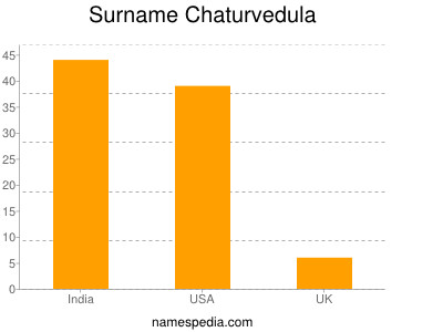 nom Chaturvedula