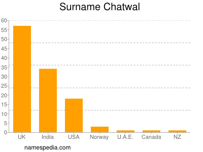 Familiennamen Chatwal