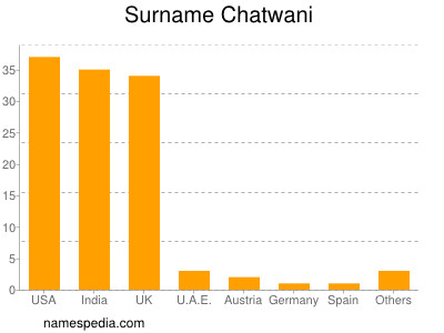 nom Chatwani