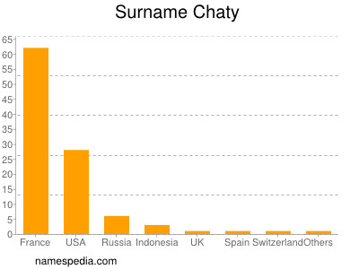 Familiennamen Chaty