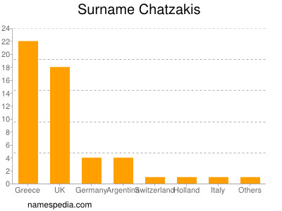 Familiennamen Chatzakis