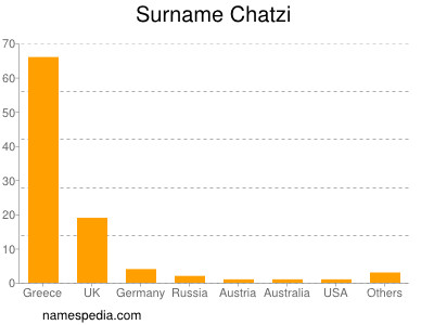 Familiennamen Chatzi