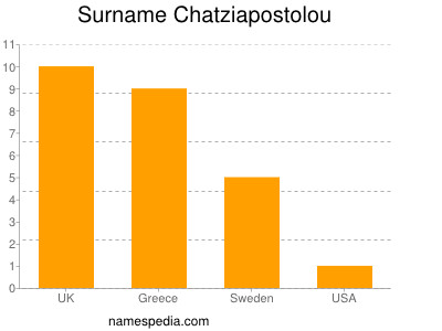 Familiennamen Chatziapostolou