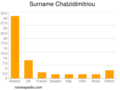 Familiennamen Chatzidimitriou