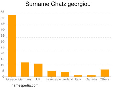 Familiennamen Chatzigeorgiou