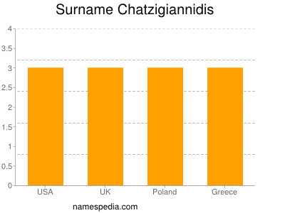 Familiennamen Chatzigiannidis