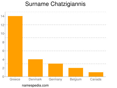 Familiennamen Chatzigiannis