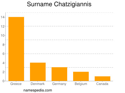 nom Chatzigiannis