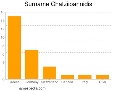 Familiennamen Chatziioannidis