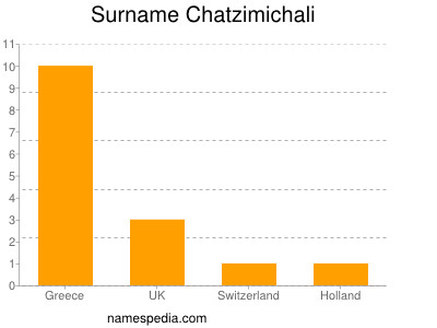 Familiennamen Chatzimichali