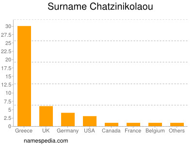 Surname Chatzinikolaou