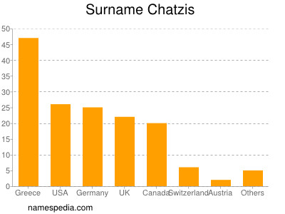 Familiennamen Chatzis