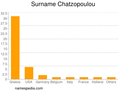 Familiennamen Chatzopoulou