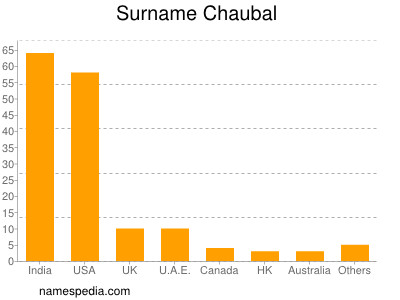 Familiennamen Chaubal