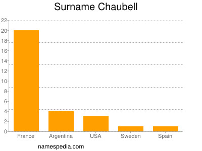 Surname Chaubell