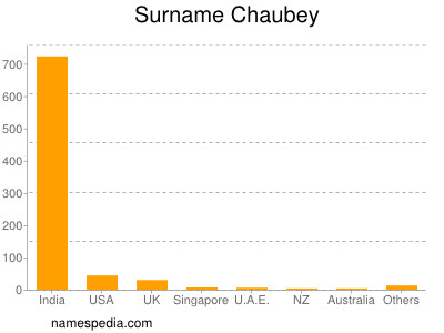 Familiennamen Chaubey