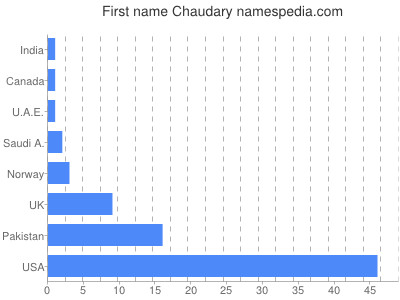 Vornamen Chaudary