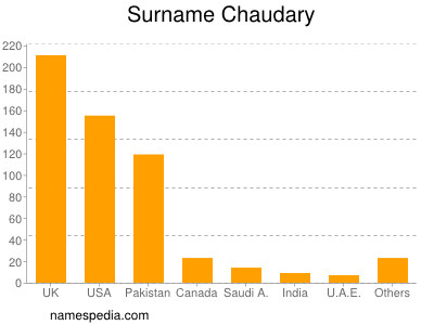 Familiennamen Chaudary