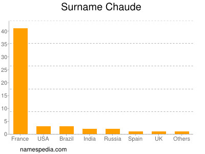 Familiennamen Chaude