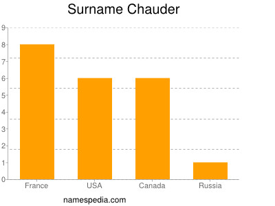 Familiennamen Chauder