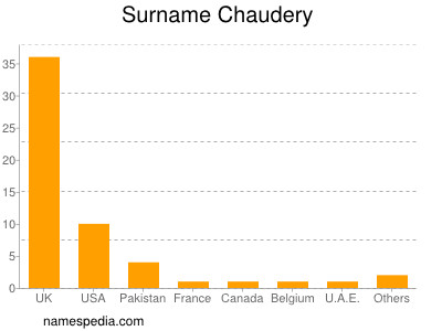 Familiennamen Chaudery
