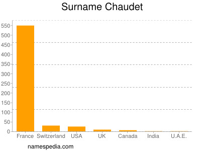 Familiennamen Chaudet