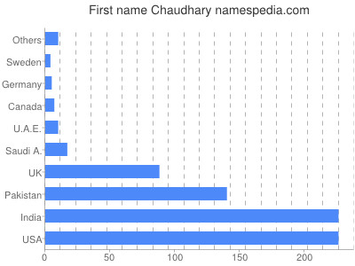 Given name Chaudhary