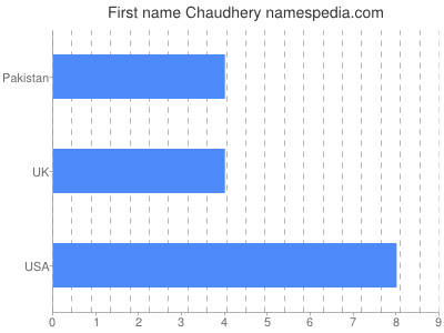Vornamen Chaudhery