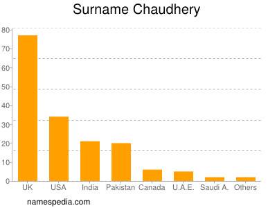 Surname Chaudhery