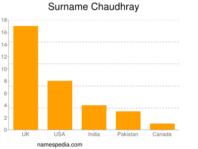 nom Chaudhray